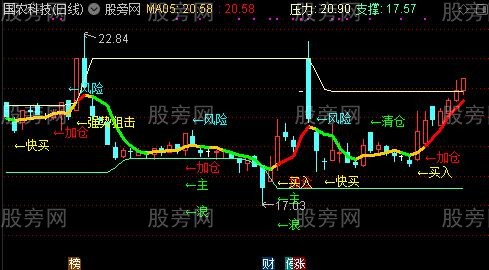 通达信快抢筹码主图指标公式