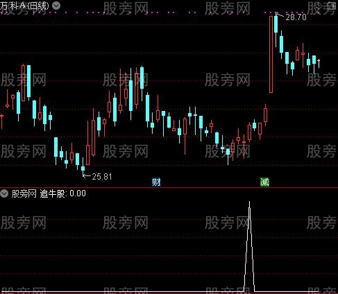 牛市专用最牛股之追牛股选股指标公式