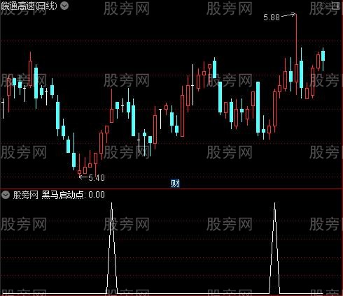 获利筹码之黑马启动点选股指标公式