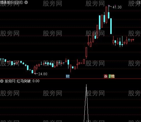 红马抓涨停防开板之红马突破选股指标公式