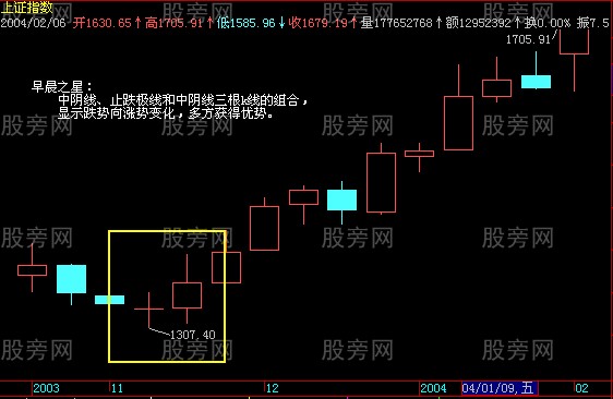 通过K线寻找股票的买点