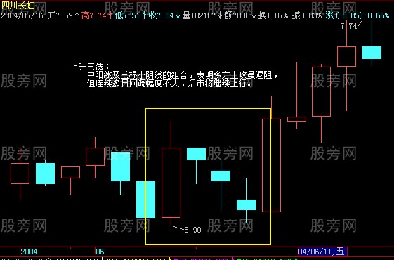 通过K线寻找股票的买点