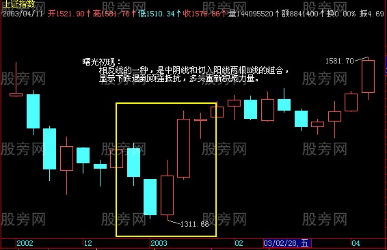 通过K线寻找股票的买点