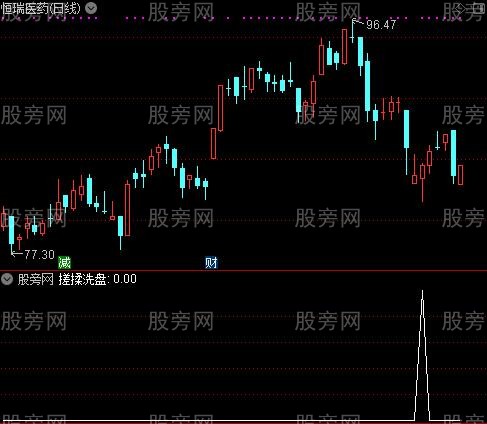 通达信揉搓洗盘选股指标公式