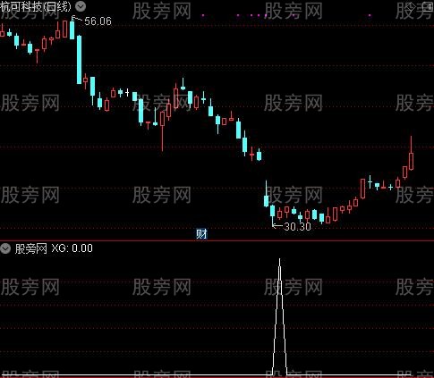 通达信起死回生选股指标公式