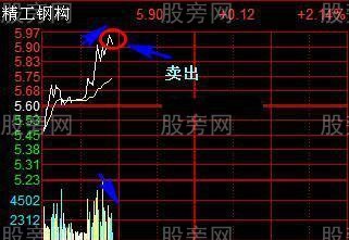 从不被套的T+0技巧