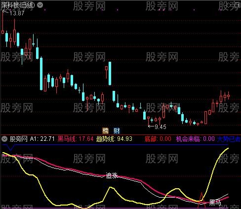 通达信黑马线趋势指标公式