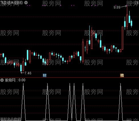 通达信下降楔形底部选股指标公式