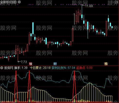 通达信换手率状态看强庄股指标公式