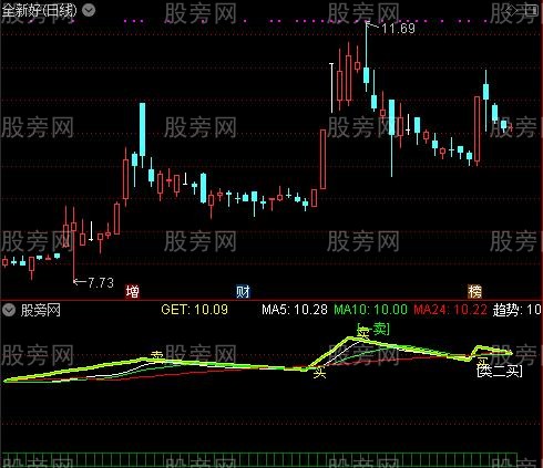 通达信缠论、笔、分型指标公式