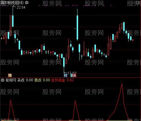 通达信保住本金指标公式