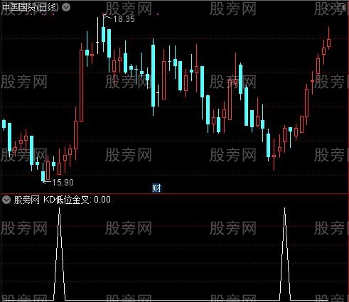 主力骗线点之KD低位金叉选股指标公式