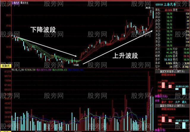 波段操作获取大收益