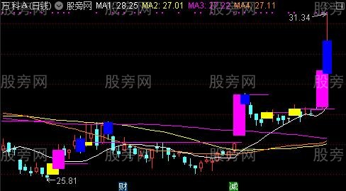 通达信放量抄底拉升主图指标公式