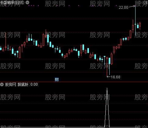 探底针之选股指标公式