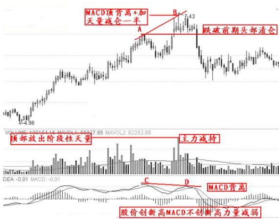 逃顶卖出技巧