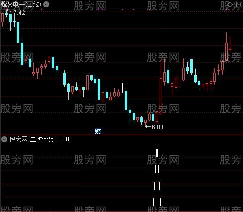 底背离起爆之二次金叉选股指标公式