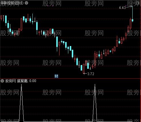 底背离起爆之底背离选股指标公式