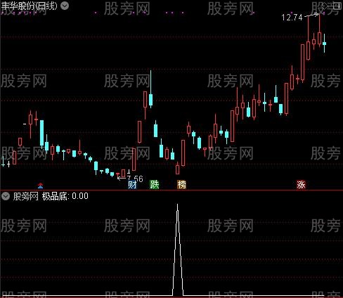 精准极品底之极品底选股指标公式