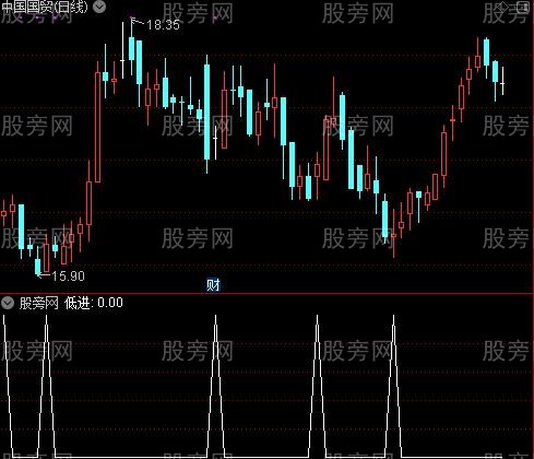 精准极品底之低进选股指标公式