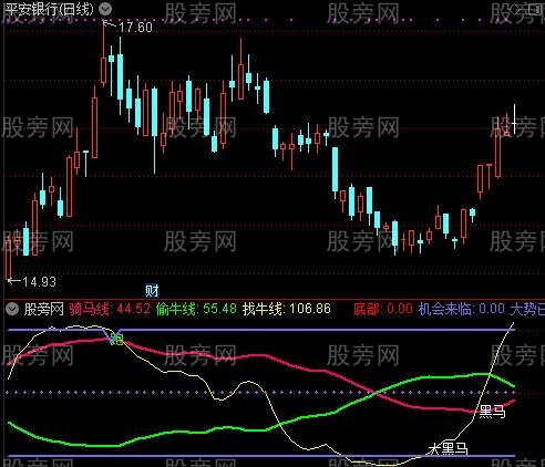 通达信骑马找牛指标公式