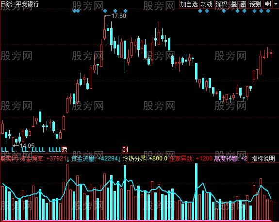 同花顺资金频率指标公式