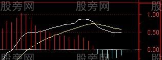 迅速上涨的空中加油形态