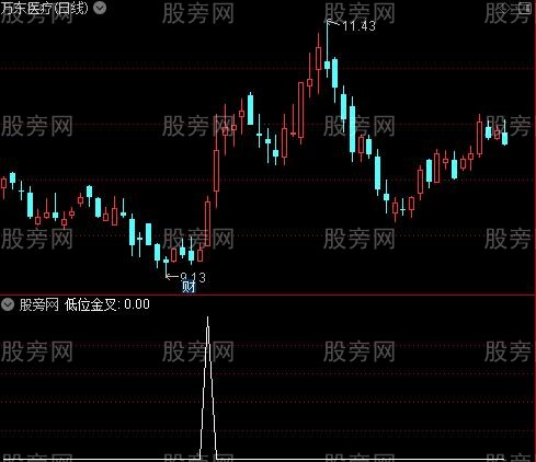 MACD顶底背离之低位金叉选股指标公式