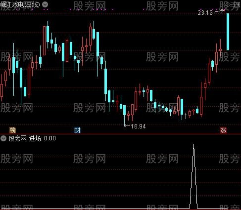 MACD顶底背离之进场选股指标公式