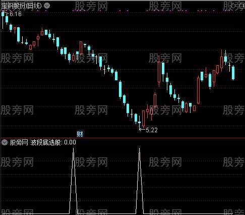 很准的主图之波段底选股指标公式