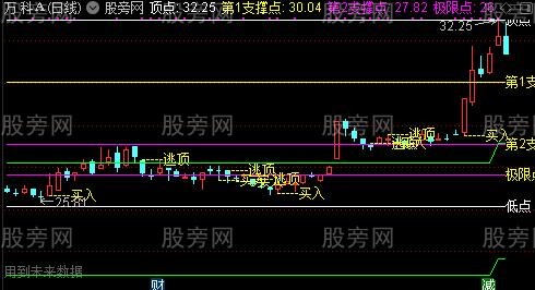 通达信波浪三段主图指标公式