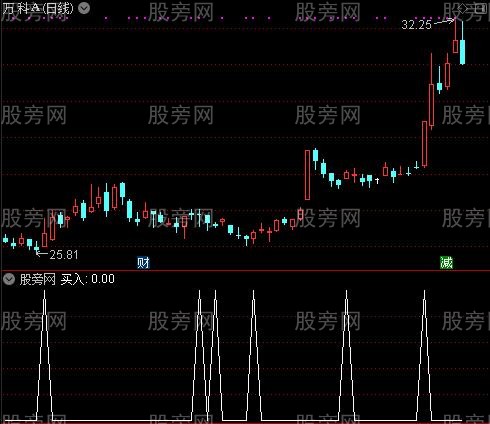 波浪三段之买入选股指标公式