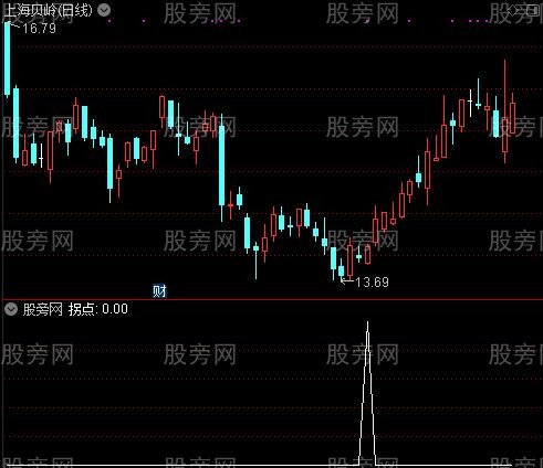 短逃拐点之拐点选股指标公式