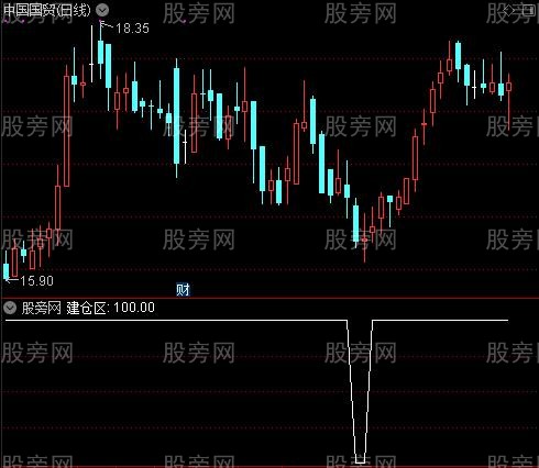 短逃拐点之建仓区选股指标公式