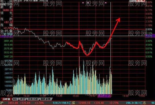 衡量当日股价走势强弱的三条原则