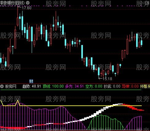 通达信逆向操作指标公式