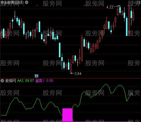 通达信超卖顶底指标公式