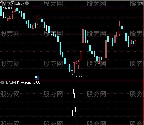 低点组合之阶段底部选股指标公式