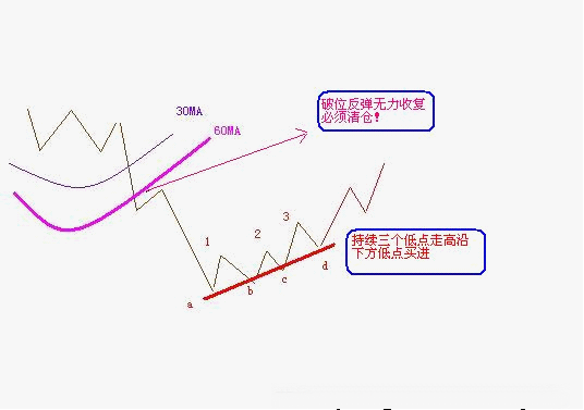 三种实用的解套方法