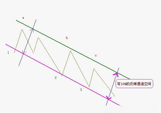 三种实用的解套方法