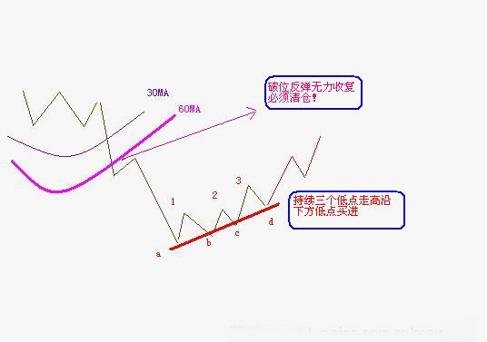 三种实用的解套方法