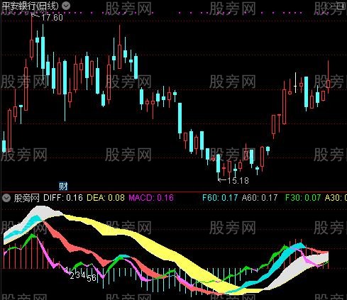 通达信多期MACD指标公式