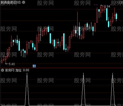 云端轻松主图之加仓选股指标公式