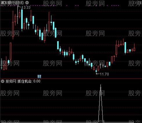 抄底逃顶王之抓住机会选股指标公式