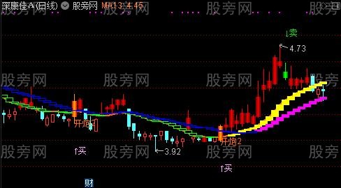 通达信傻蛋操盘主图指标公式