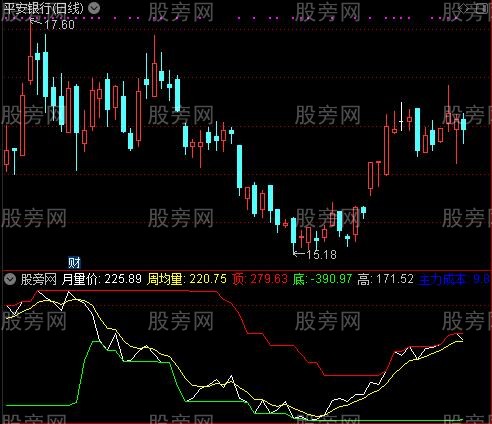 通达信加减码指标公式