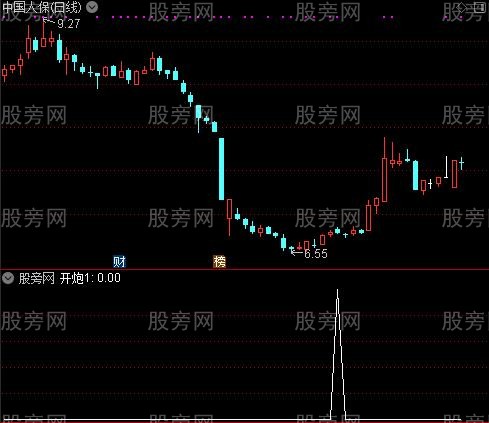 傻蛋操盘主图之开炮1选股指标公式