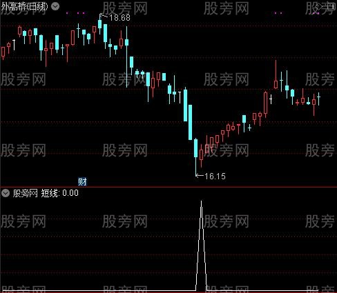 傻蛋操盘主图之短线选股指标公式