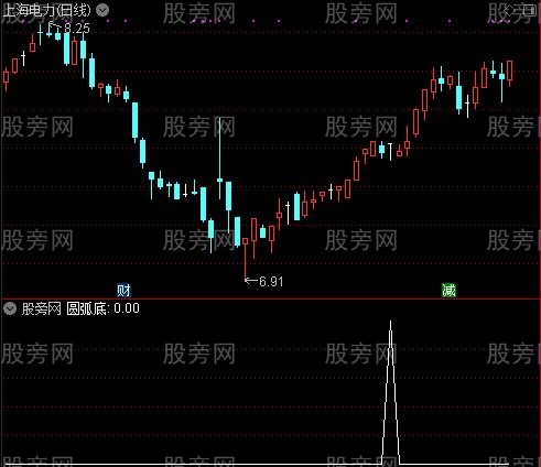 通达信圆弧底选股指标公式