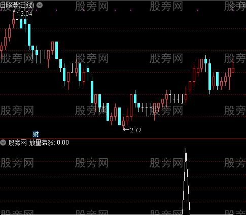 通达信放量滞涨选股指标公式